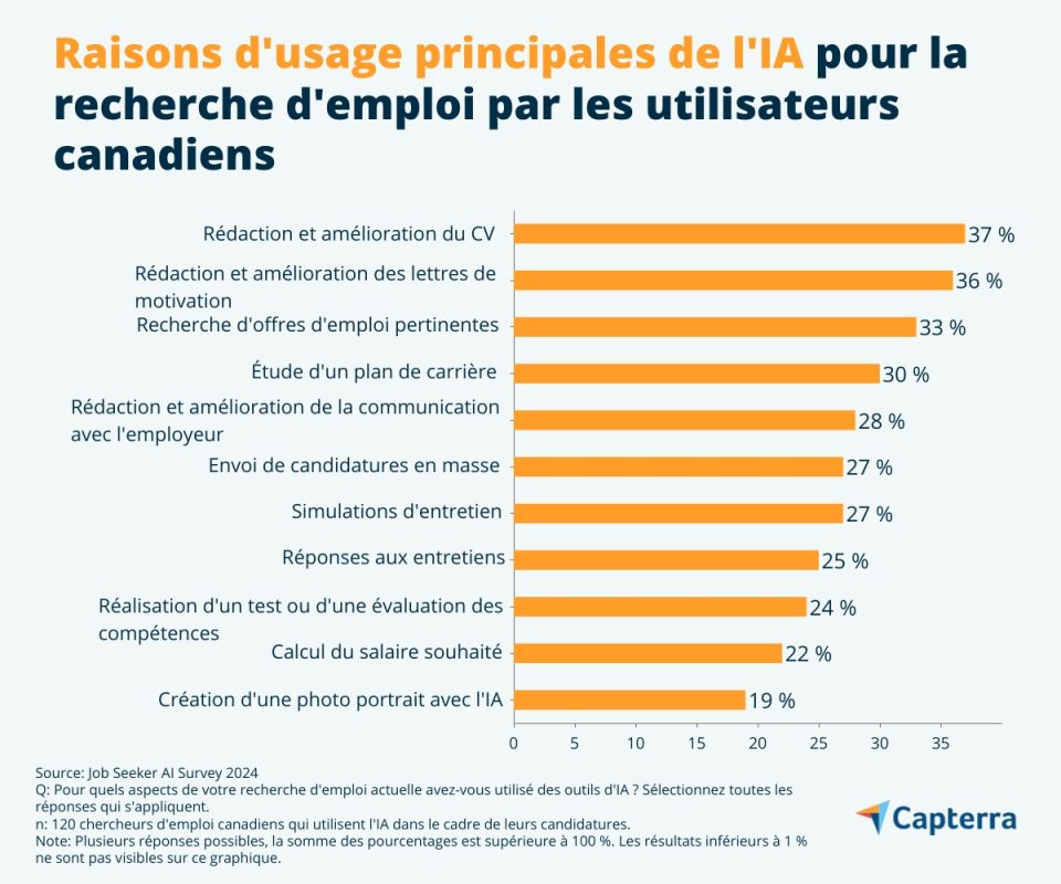 raisons utilisations principales IA chercheurs demploi canadiens CAN FR Capterra infographic 2